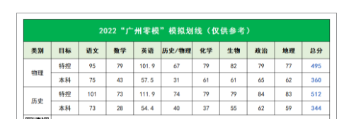 2023广东高三零模分数线 2023广东高三零模分数线