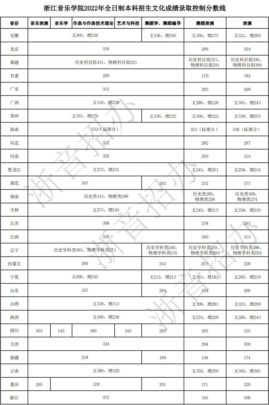 2022浙江音乐学院艺术专业在各省的录取分数线 2022浙江音乐学院艺术专业在各省的录取分数线