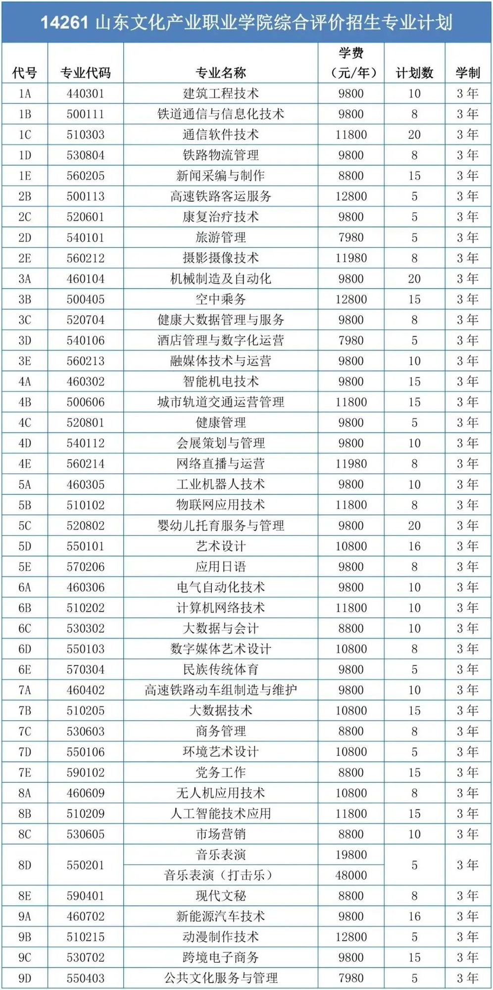 山东文化产业职业学院2023综合评价招生类专业计划 山东文化产业职业学院2023综合评价招生类专业计划