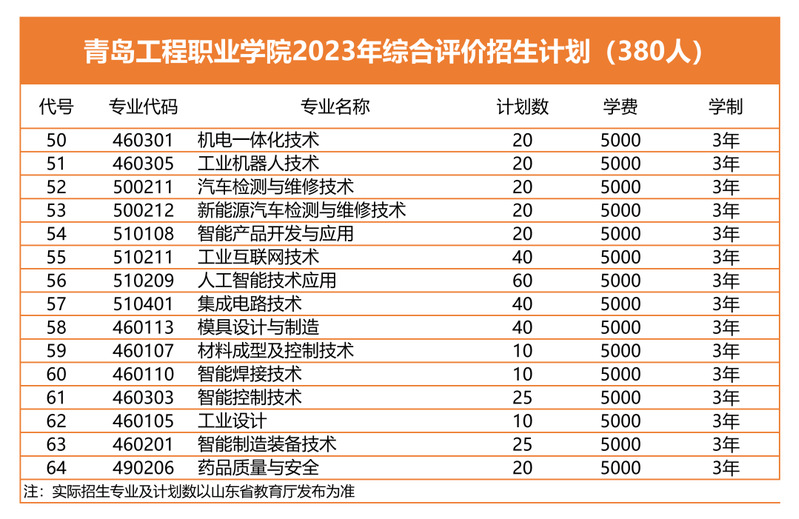 青岛工程职业学院2023综评分专业招生计划 青岛工程职业学院2023综评分专业招生计划