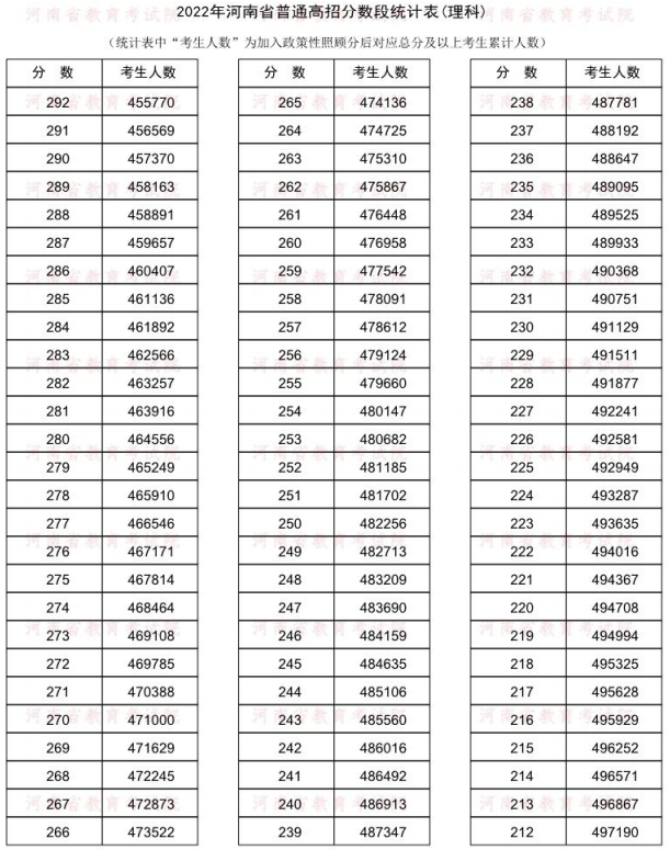 2022河南一分一段表理科 2022河南一分一段表理科