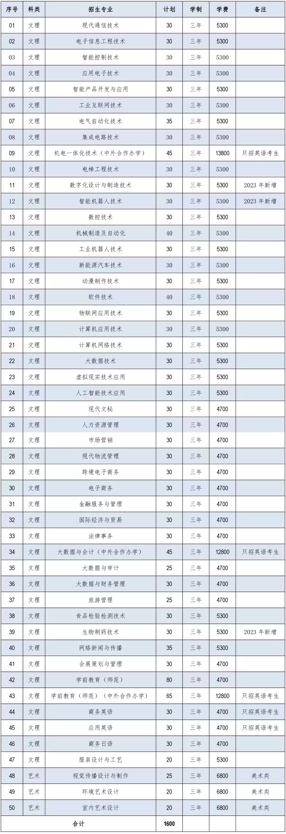 江苏2023年高职院校提前招生计划人数及时间安排 江苏2023年高职院校提前招生计划人数及时间安排