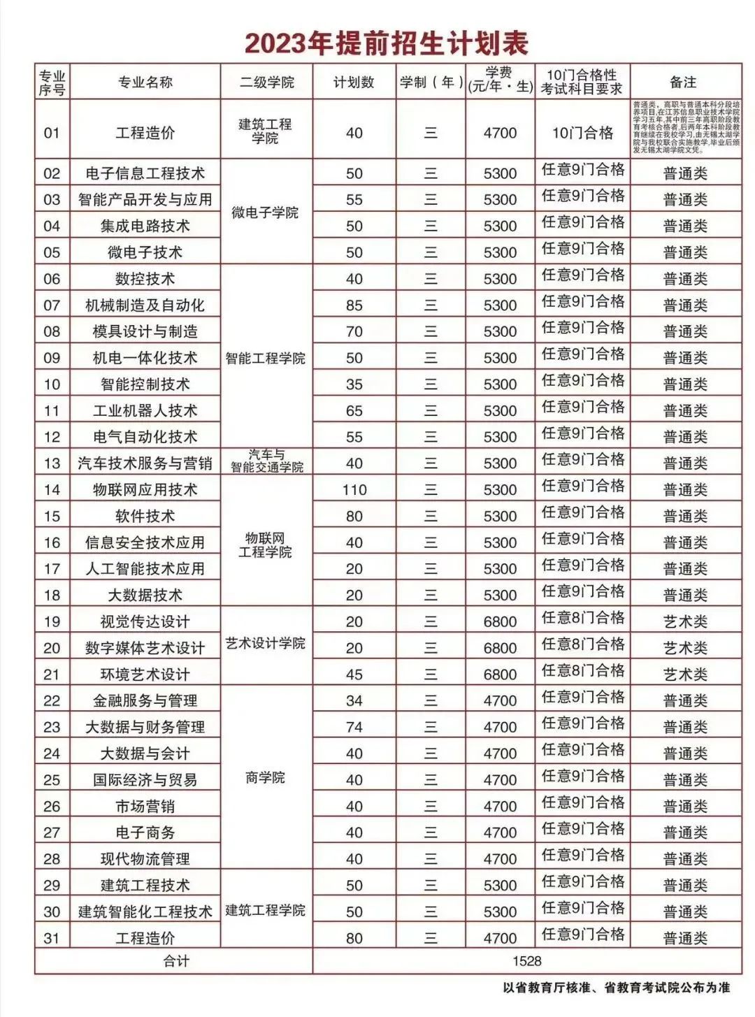 江苏2023年高职院校提前招生计划人数及时间安排 江苏2023年高职院校提前招生计划人数及时间安排