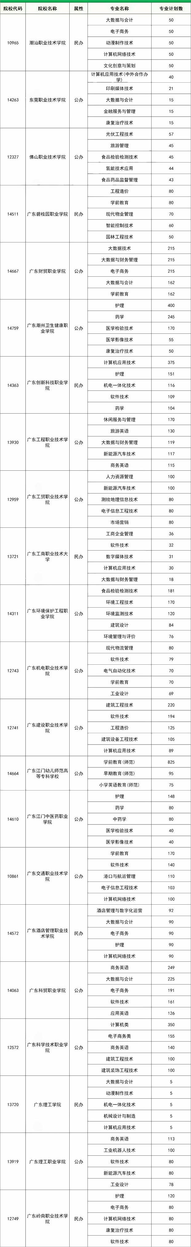 广东2023春季高考扩招了吗 各校招生专业top5是什么 广东2023春季高考扩招了吗 各校招生专业top5是什么