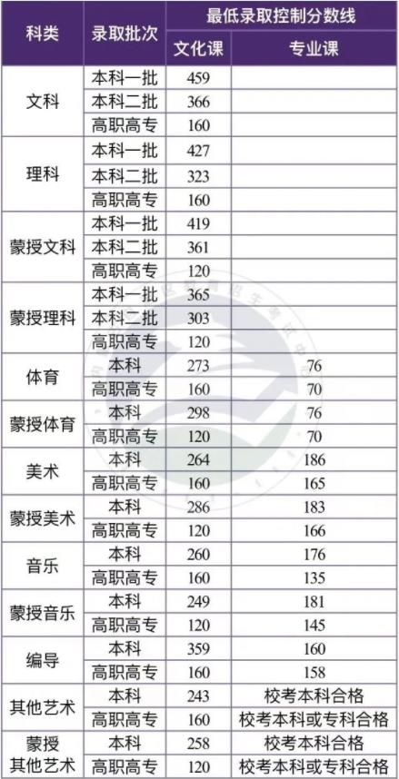 2022年内蒙古高考本科分数线是多少 2022年内蒙古高考本科分数线是多少