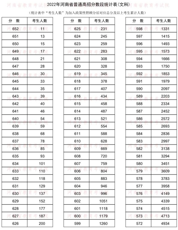2022河南一分一段表文科 2022河南一分一段表文科