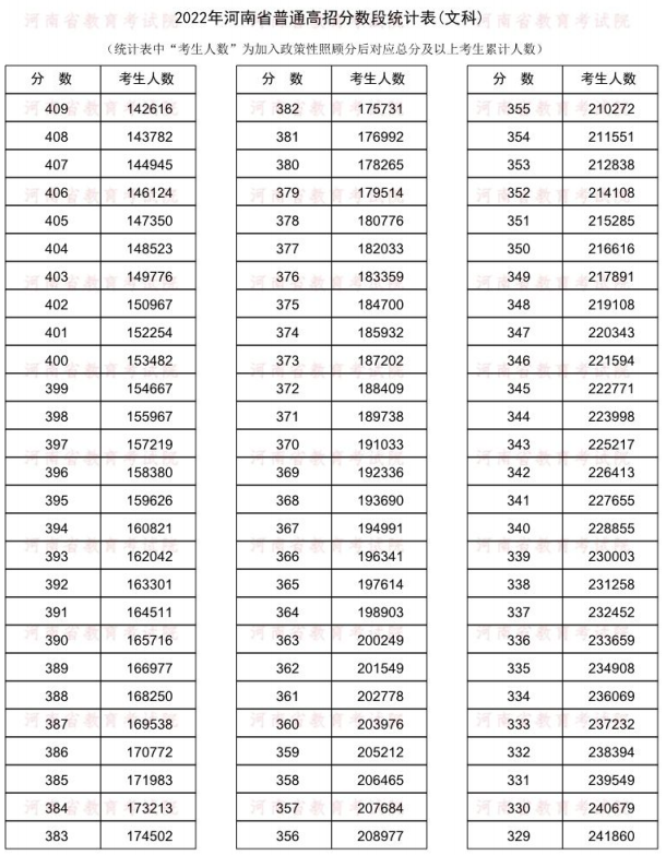2022河南一分一段表文科 2022河南一分一段表文科
