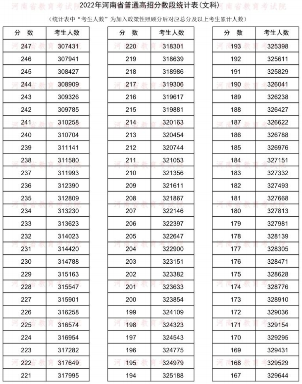 2022河南一分一段表文科 2022河南一分一段表文科