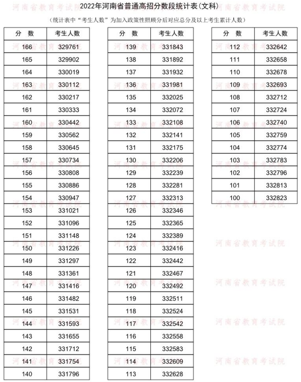 2022河南一分一段表文科 2022河南一分一段表文科