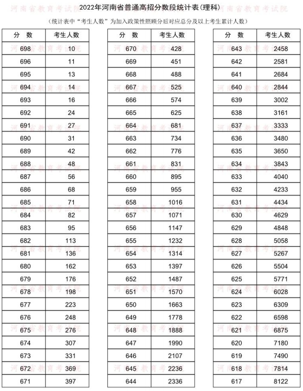 2022河南一分一段表理科 2022河南一分一段表理科