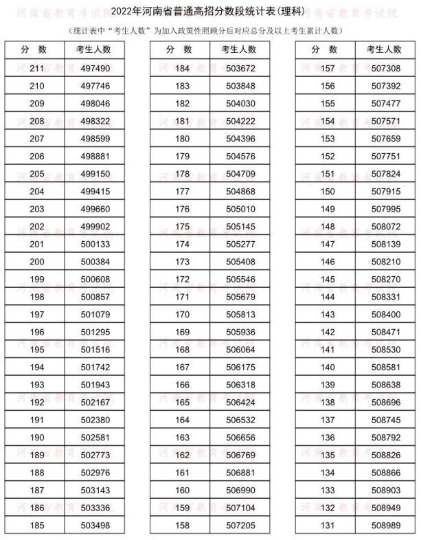 2022河南一分一段表理科 2022河南一分一段表理科