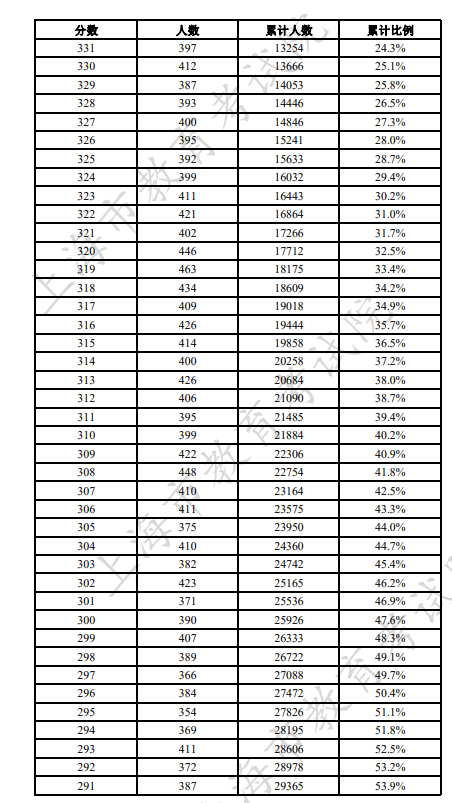 2023上海春季高考一分一段表 成绩排名 2023上海春季高考一分一段表 成绩排名