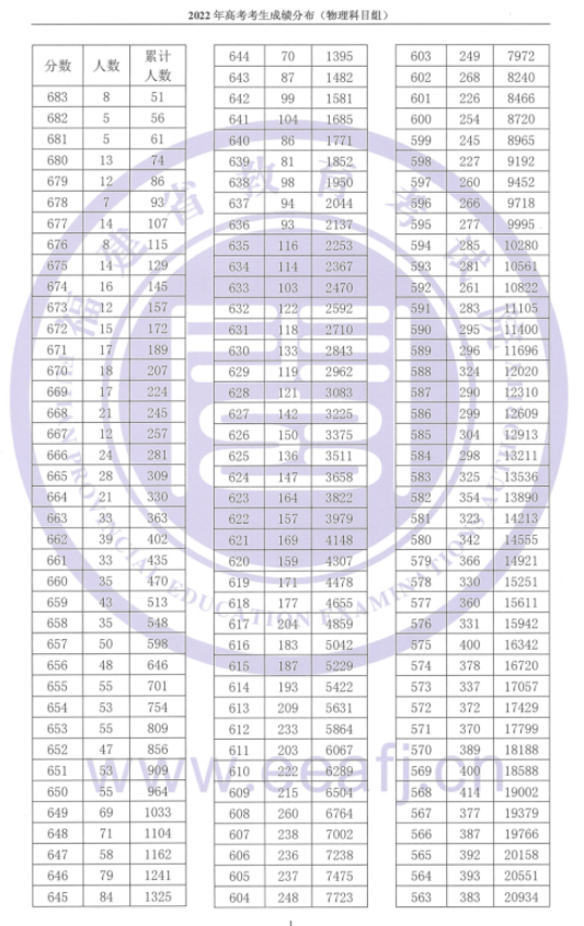 2023福建高考一分一段表 高考成绩全省排名查询 2023福建高考一分一段表 高考成绩全省排名查询