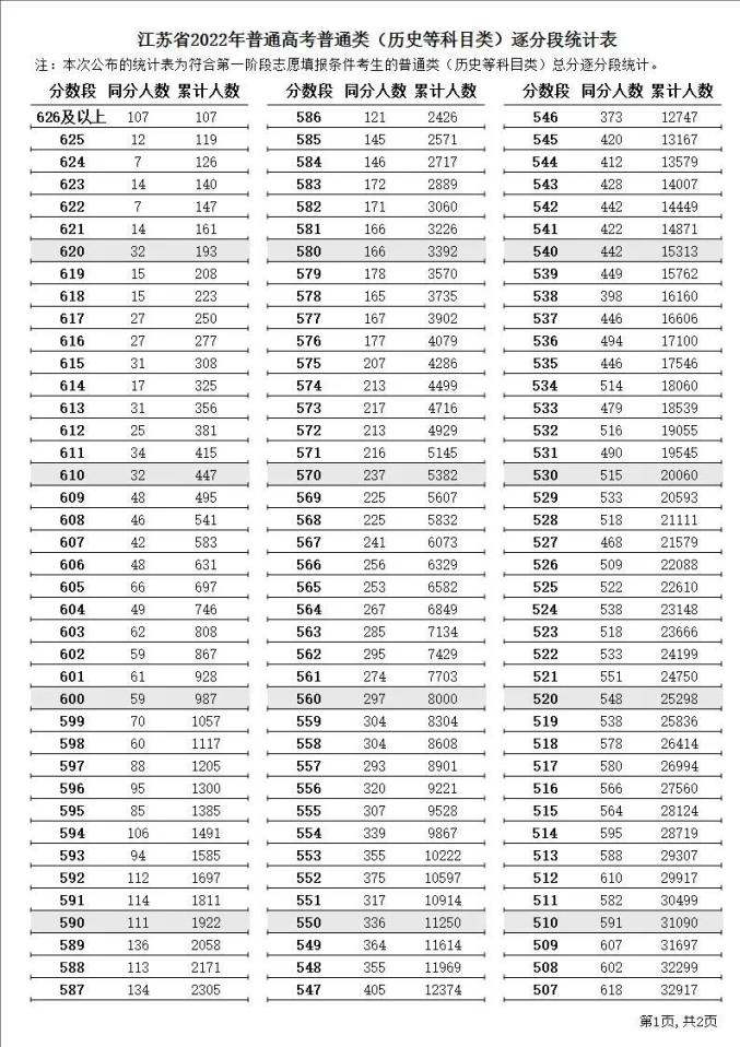 2023江苏高考一分一段表 高考成绩全省排名查询 2023江苏高考一分一段表 高考成绩全省排名查询