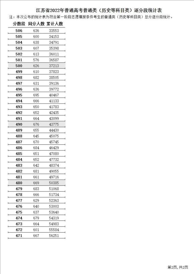 2023江苏高考一分一段表 高考成绩全省排名查询 2023江苏高考一分一段表 高考成绩全省排名查询