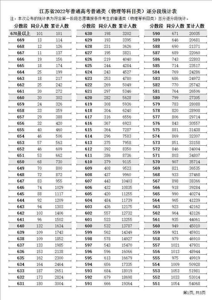 2023江苏高考一分一段表 高考成绩全省排名查询 2023江苏高考一分一段表 高考成绩全省排名查询
