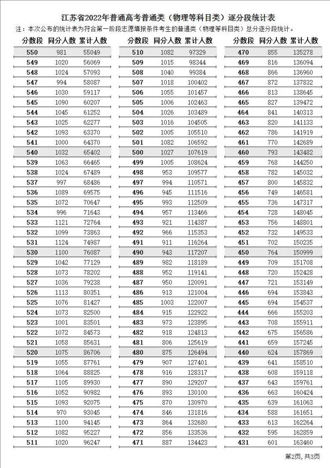 2023江苏高考一分一段表 高考成绩全省排名查询 2023江苏高考一分一段表 高考成绩全省排名查询
