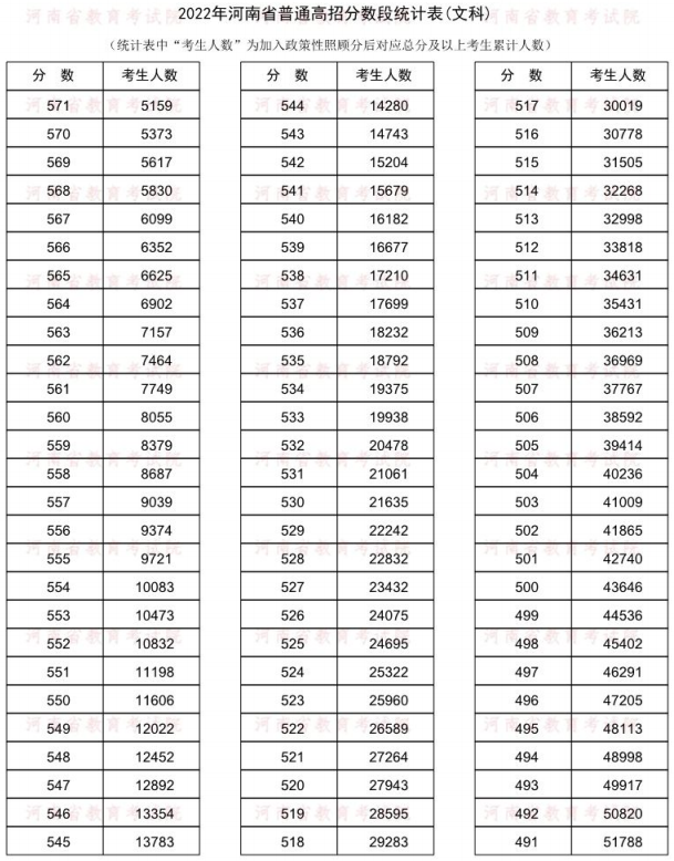2023年河南新高考一分一段表 位次排名查询 2023年河南新高考一分一段表 位次排名查询