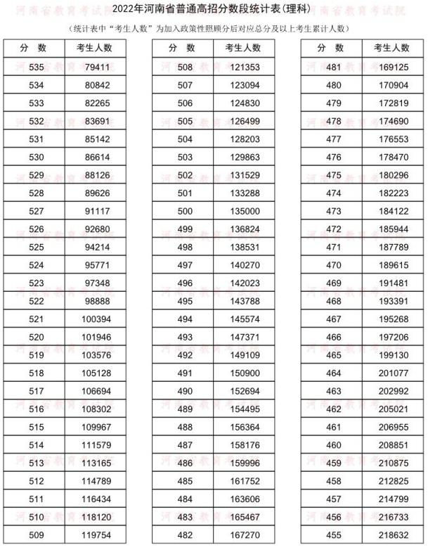2023年河南新高考一分一段表 位次排名查询.jpg 2023年河南新高考一分一段表 位次排名查询.jpg