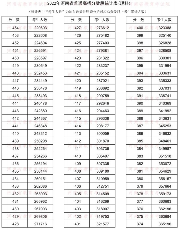 2023年河南新高考一分一段表 位次排名查询.jpg 2023年河南新高考一分一段表 位次排名查询.jpg