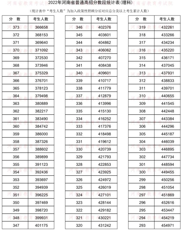 2023年河南新高考一分一段表 位次排名查询.jpg 2023年河南新高考一分一段表 位次排名查询.jpg