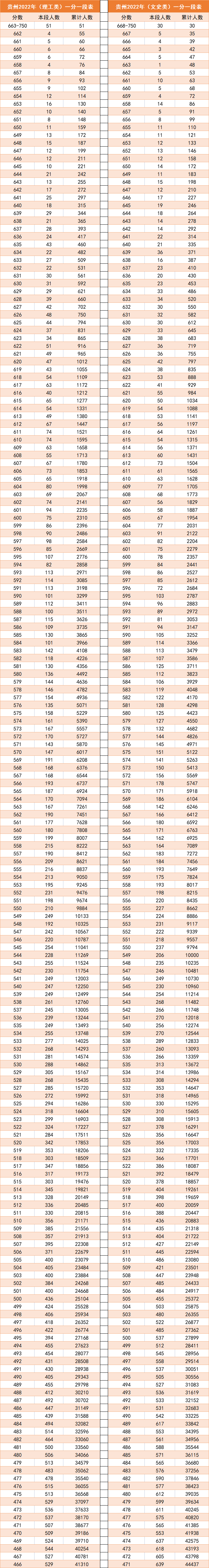 2023年贵州高考一分一段表 位次排名查询 2023年贵州高考一分一段表 位次排名查询