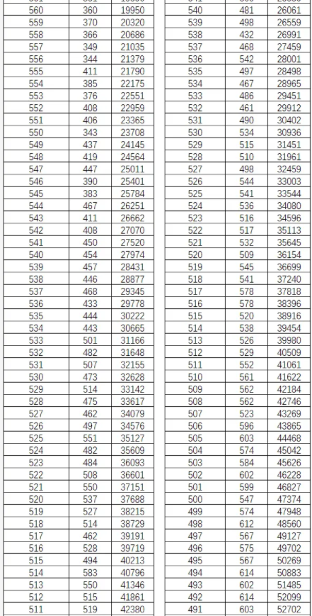 2023年云南高考一分一段表 位次排名查询 2023年云南高考一分一段表 位次排名查询