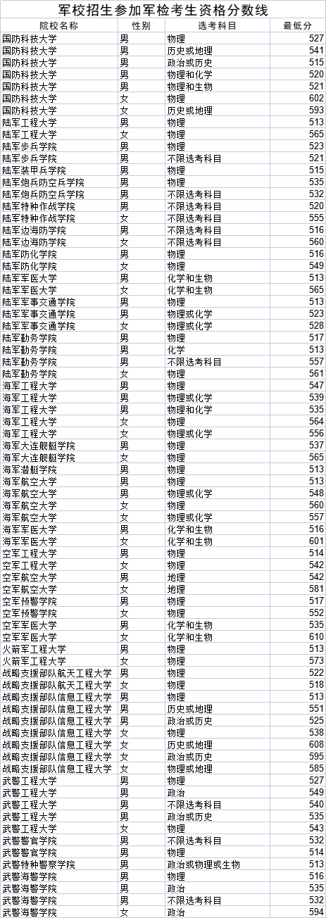 军校录取最低多少分 军校录取最低多少分