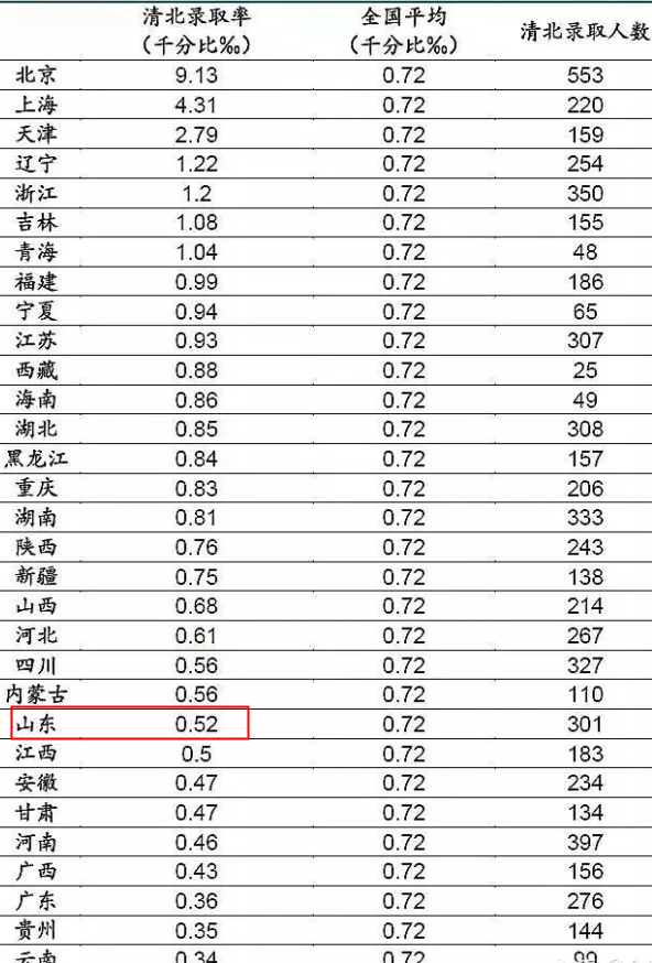 2022年山东清华北大录取率是多少 考清华北大多少分 2022年山东清华北大录取率是多少 考清华北大多少分