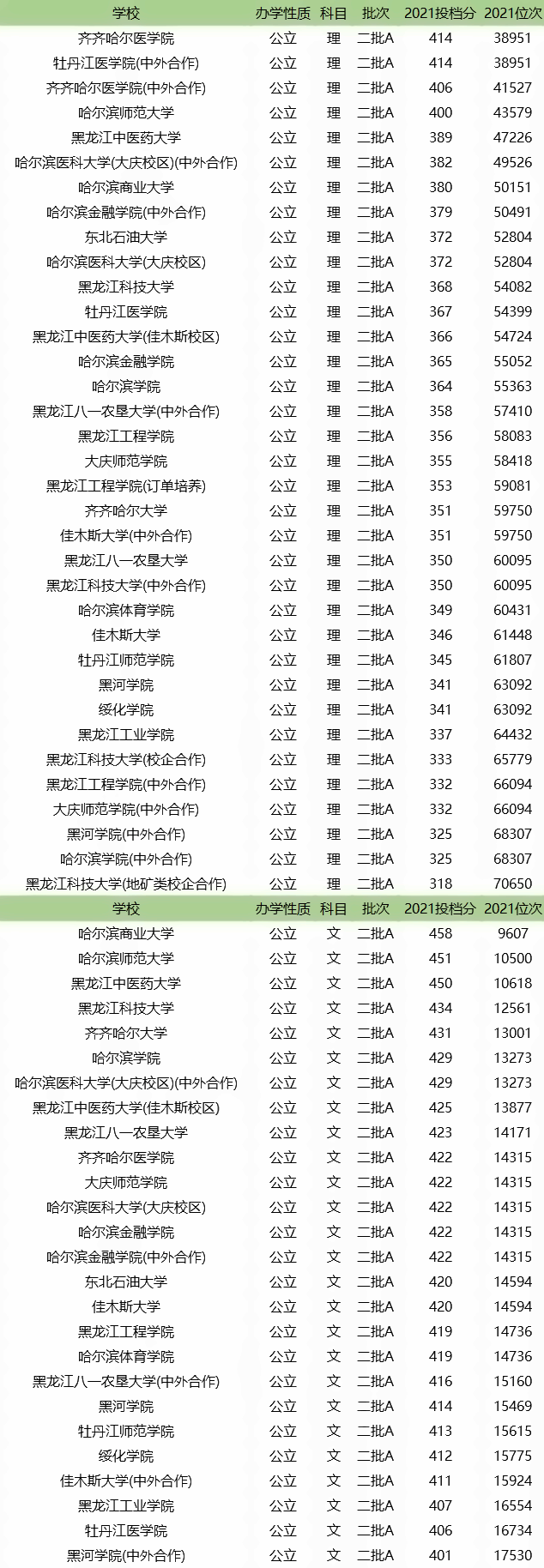 黑龙江二本公办大学排名及分数线汇总 黑龙江二本公办大学排名及分数线汇总