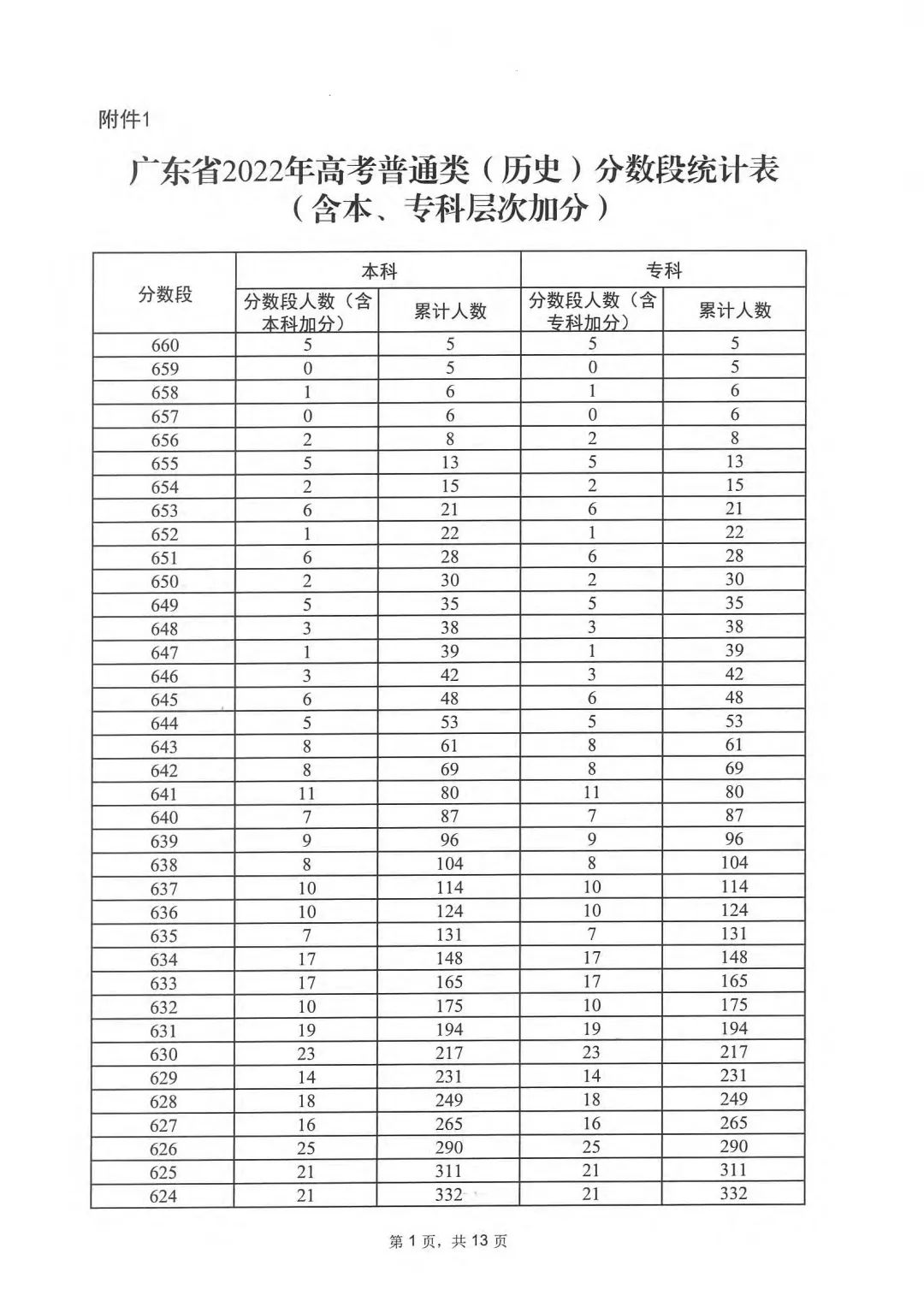 广东2023高考一分一段表 广东高考位次排名 广东2023高考一分一段表 广东高考位次排名