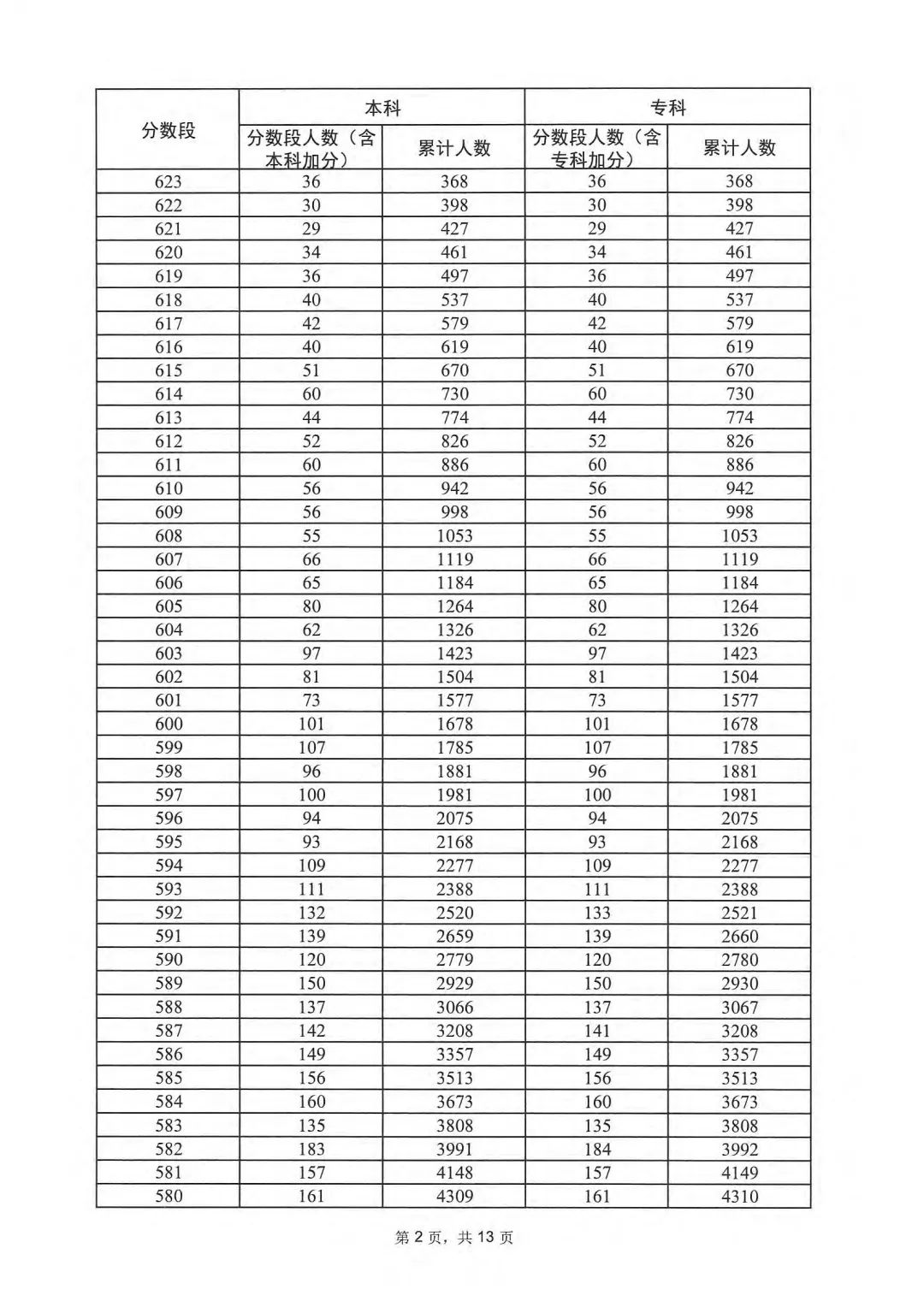 广东2023高考一分一段表 广东高考位次排名 广东2023高考一分一段表 广东高考位次排名