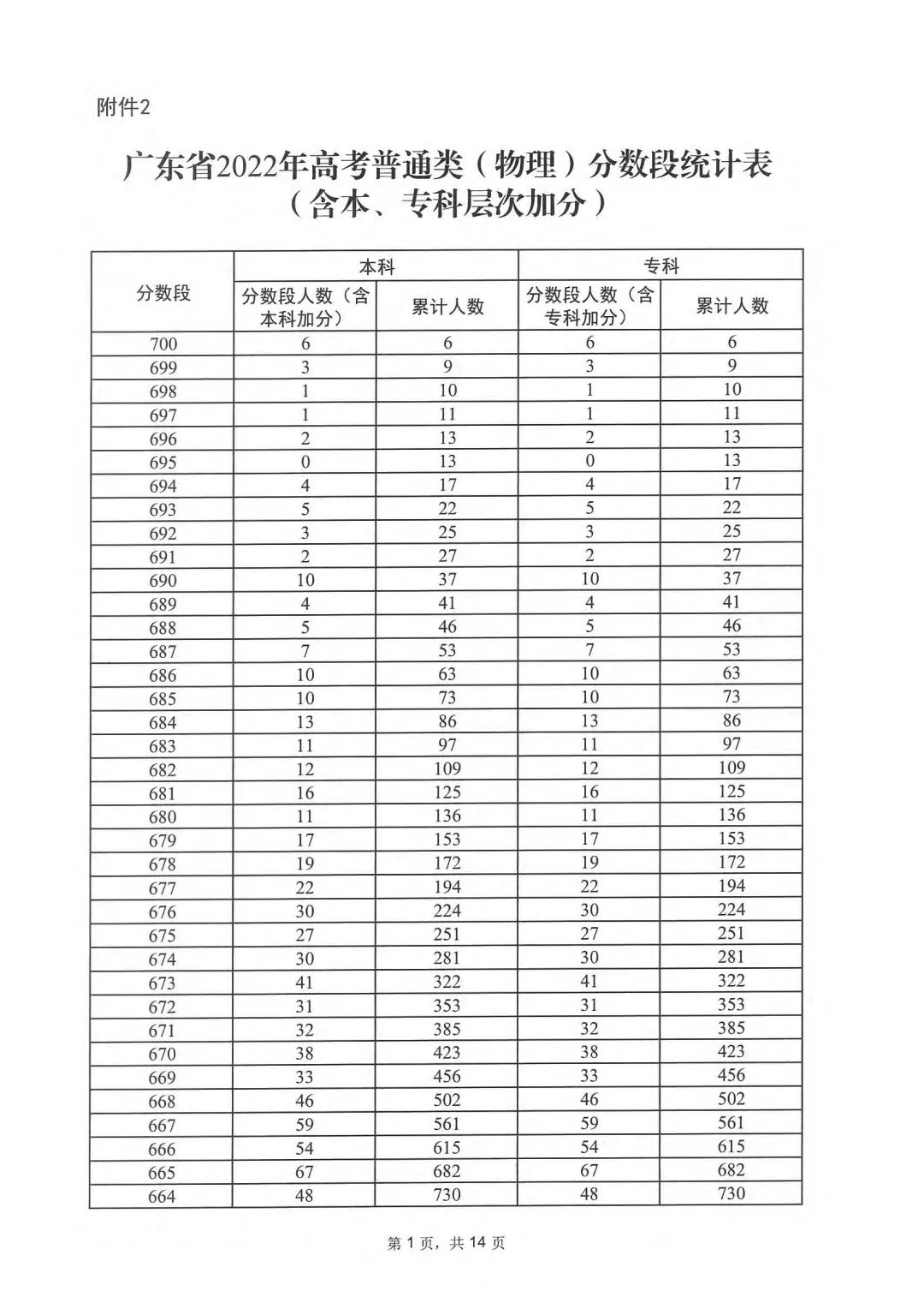 广东2023高考一分一段表 广东高考位次排名 广东2023高考一分一段表 广东高考位次排名