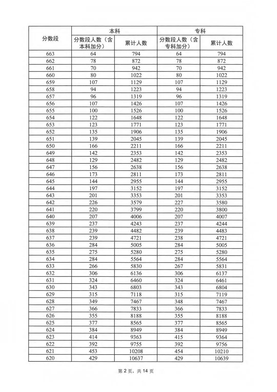 广东2023高考一分一段表 广东高考位次排名 广东2023高考一分一段表 广东高考位次排名