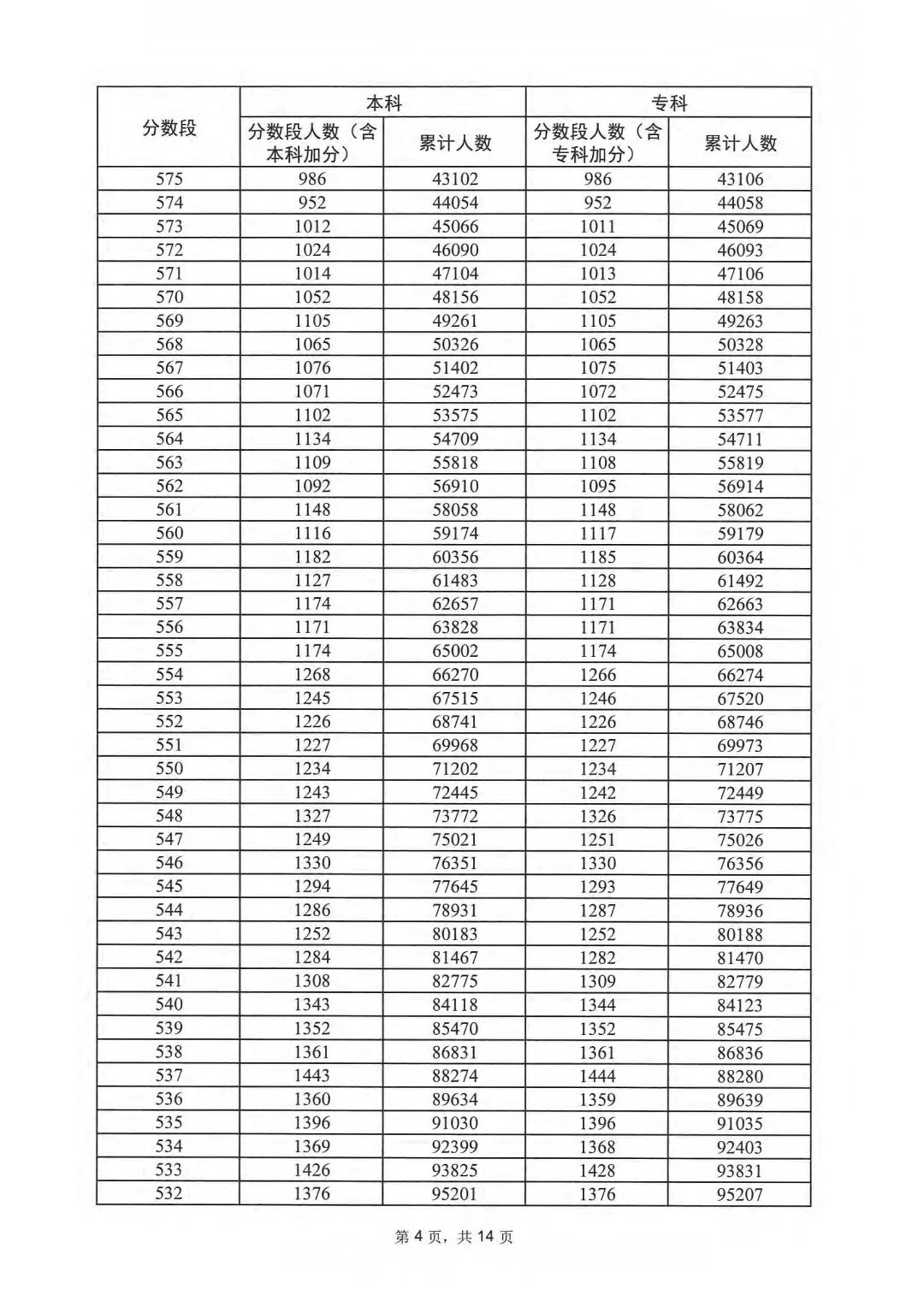 广东2023高考一分一段表 广东高考位次排名 广东2023高考一分一段表 广东高考位次排名