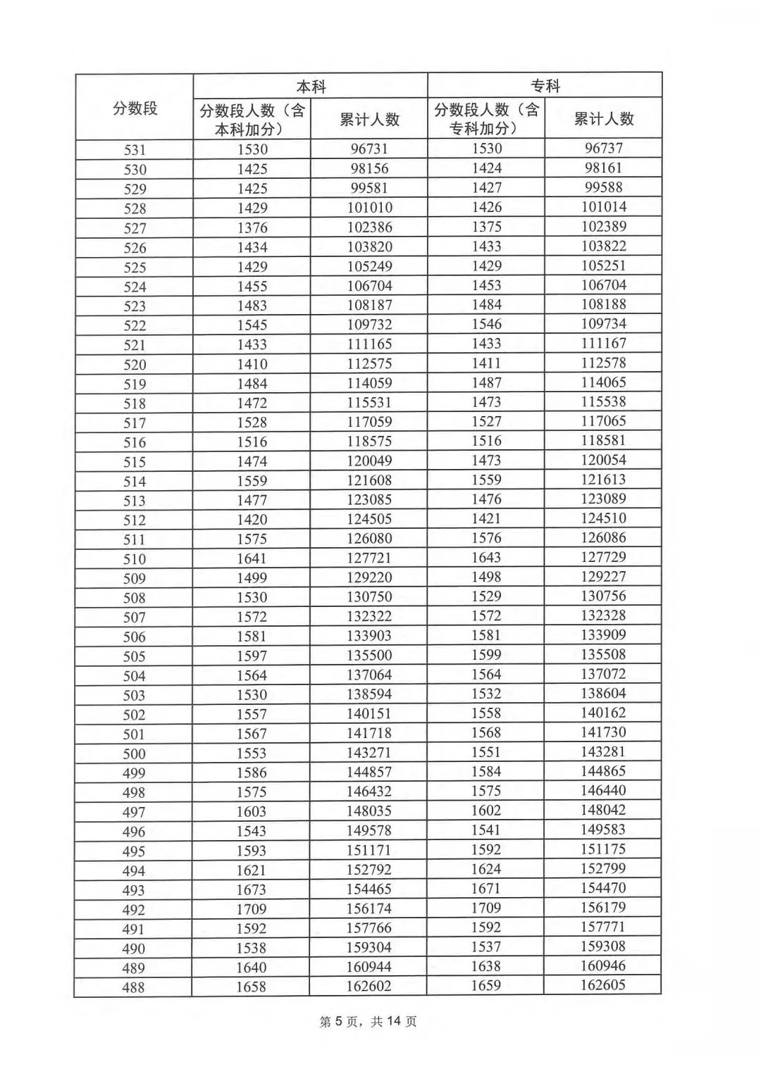 广东2023高考一分一段表 广东高考位次排名 广东2023高考一分一段表 广东高考位次排名