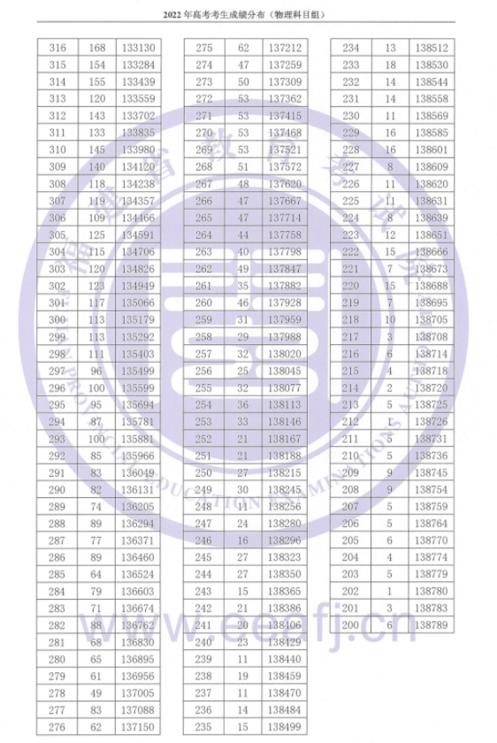 福建高考2023一分一段表汇总 高考成绩表 福建高考2023一分一段表汇总 高考成绩表
