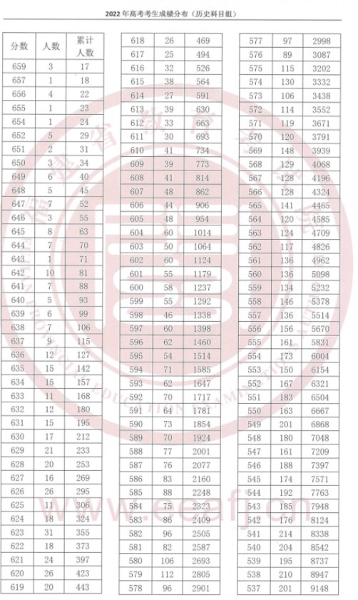 2023福建高考成绩在全省排名怎么查 福建一分一段表 2023福建高考成绩在全省排名怎么查 福建一分一段表