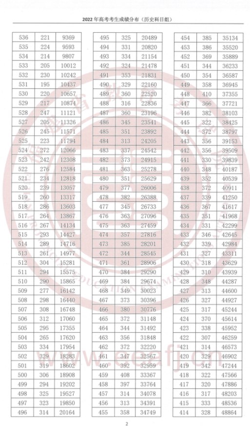 2023福建高考成绩在全省排名怎么查 福建一分一段表 2023福建高考成绩在全省排名怎么查 福建一分一段表