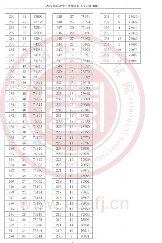 2023福建高考成绩在全省排名怎么查 福建一分一段表 2023福建高考成绩在全省排名怎么查 福建一分一段表
