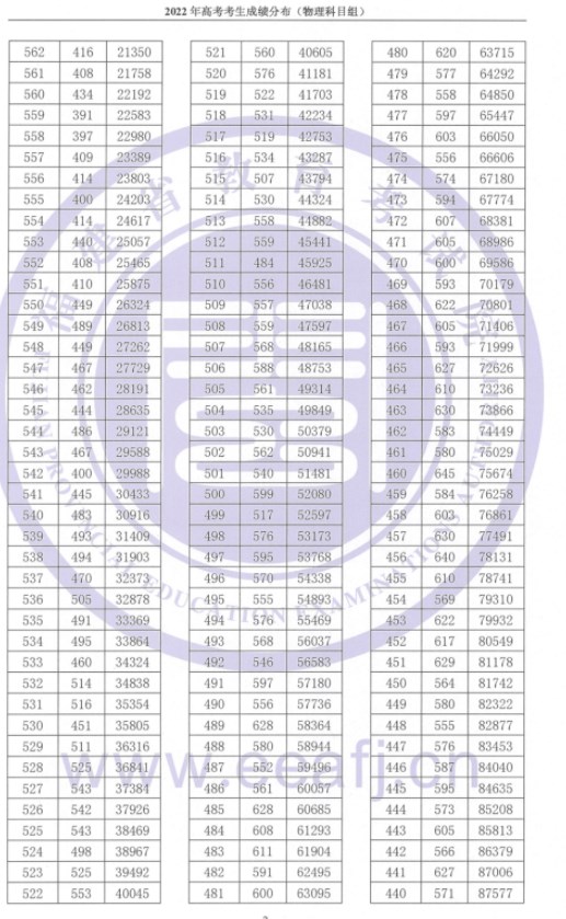 2023福建高考成绩在全省排名怎么查 福建一分一段表 2023福建高考成绩在全省排名怎么查 福建一分一段表