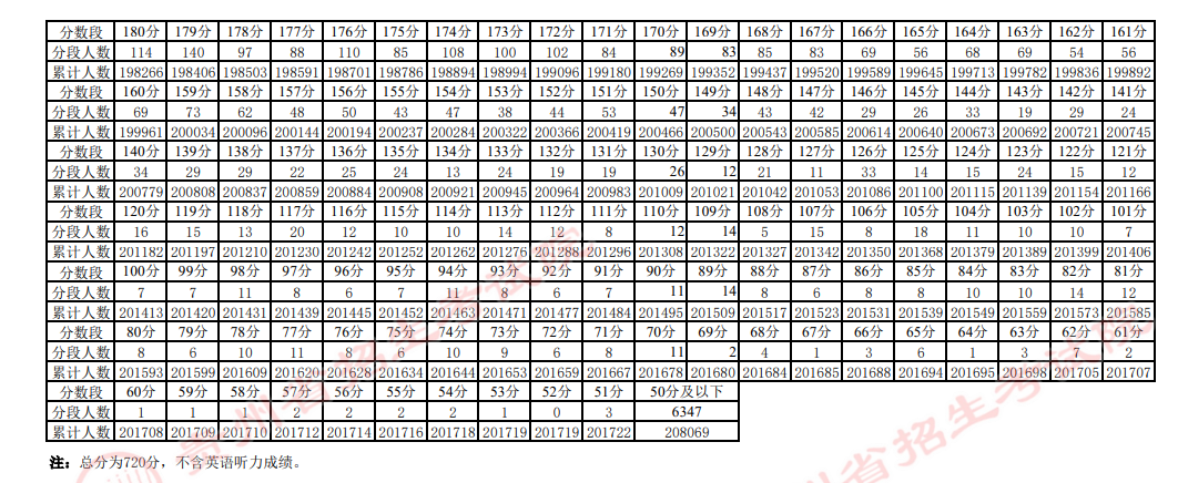 贵州2023高考适应性测试分数段统计表 最新成绩排名 贵州2023高考适应性测试分数段统计表 最新成绩排名
