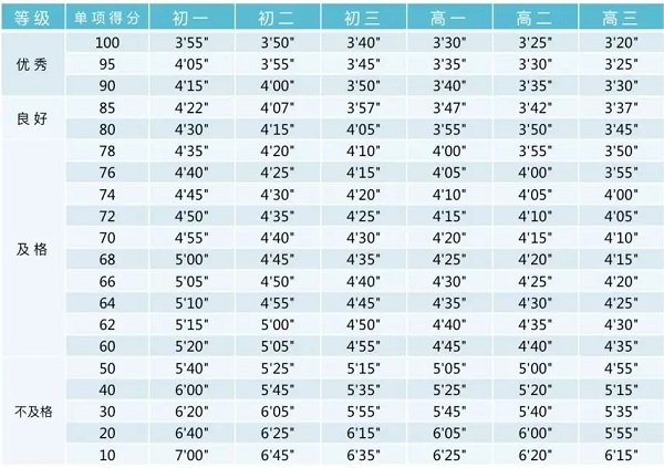 体育高考800米满分多少秒 评分标准是什么 体育高考800米满分多少秒 评分标准是什么
