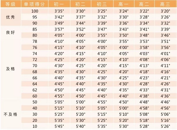 体育高考800米满分多少秒 评分标准是什么 体育高考800米满分多少秒 评分标准是什么