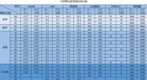 大学体测1000米跑步标准成绩 跑步技巧 大学体测1000米跑步标准成绩 跑步技巧
