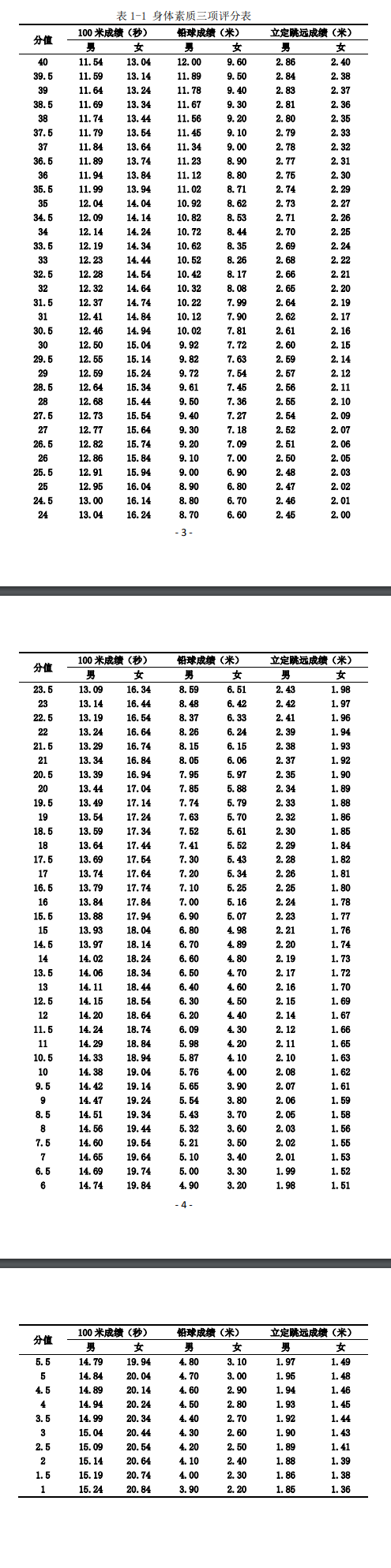 河南2023体育类专业身体素质考试内容和评分标准 河南2023体育类专业身体素质考试内容和评分标准