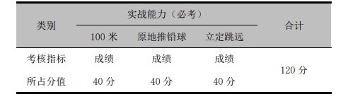 河南2023体育类专业身体素质考试内容和评分标准 河南2023体育类专业身体素质考试内容和评分标准