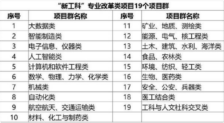 新工科专业是什么 包含的专业有哪些 新工科专业是什么 包含的专业有哪些