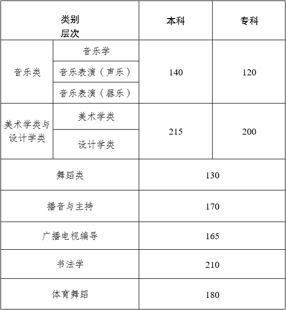 2023年云南省艺术类专业统考合格线 分数线是多少 2023年云南省艺术类专业统考合格线 分数线是多少
