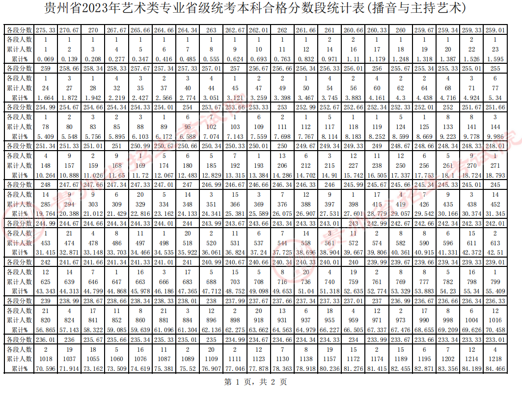 贵州省2023年播音与主持艺术统考本科合格分数段统计表 贵州省2023年播音与主持艺术统考本科合格分数段统计表